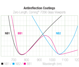 Anti-Reflective Coatings Curves